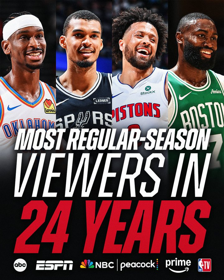 华体会体育-创24年新高！NBA常规赛全美收视人数1.7亿：较上赛季大幅上涨86%
